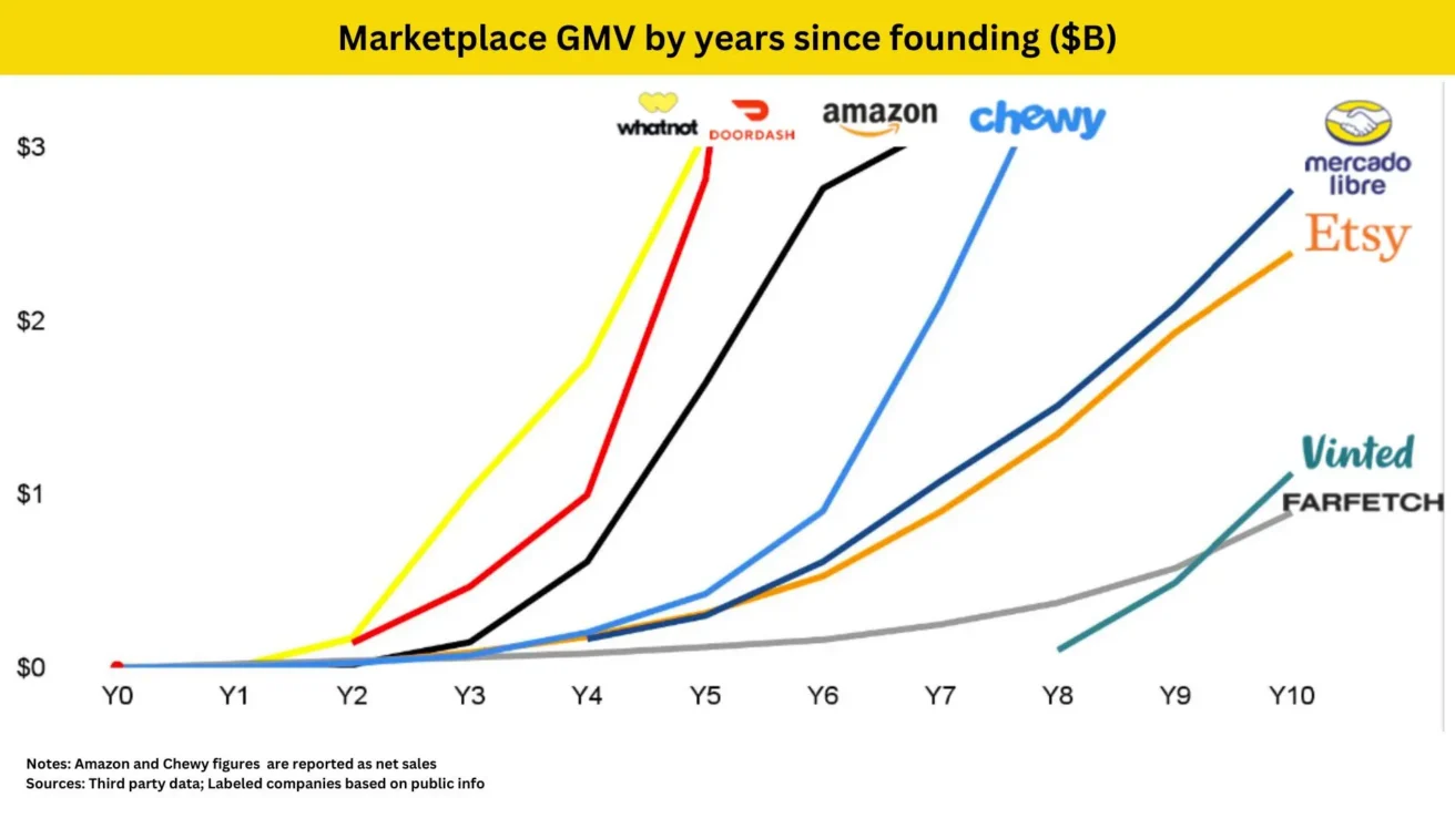 Marketplace GMV by years since founding ($B)